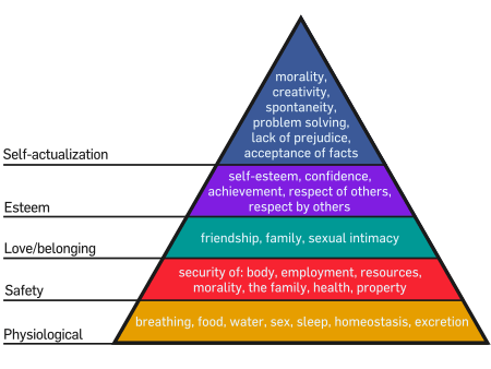 450px-Maslow's_Hierarchy_of_Needs