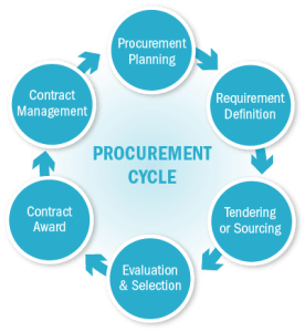 Procurement Cycle
